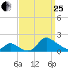 Port Deposit tide chart for Wednesday, March 25, 2026