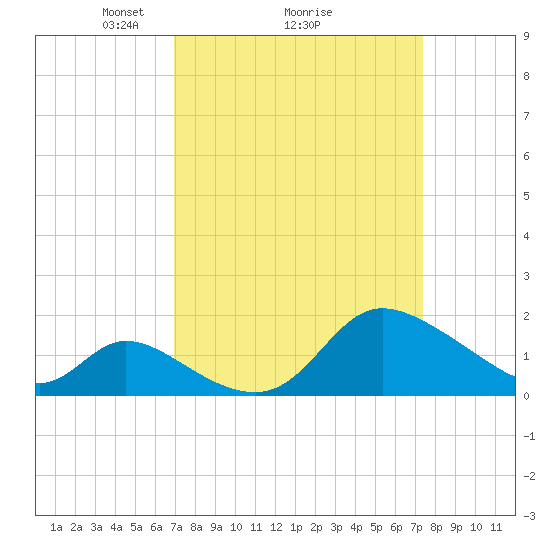 Port Deposit tide chart for Thursday, March 26, 2026