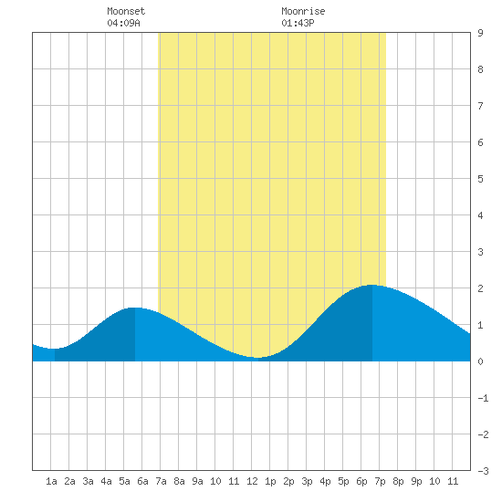 Port Deposit tide chart for Friday, March 27, 2026