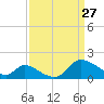 Port Deposit tide chart for Friday, March 27, 2026