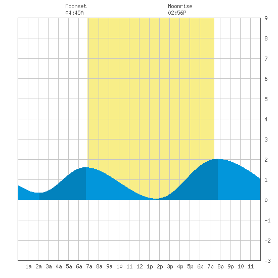 Port Deposit tide chart for Saturday, March 28, 2026
