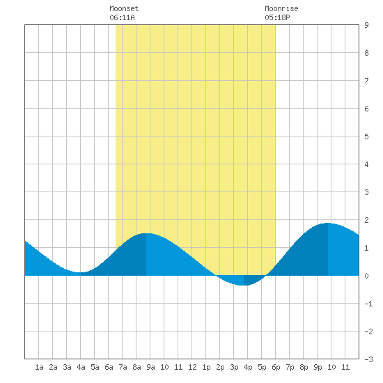 Port Deposit tide chart for Monday, March 2, 2026