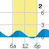 Port Deposit tide chart for Monday, March 2, 2026