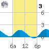 Port Deposit tide chart for Tuesday, March 3, 2026