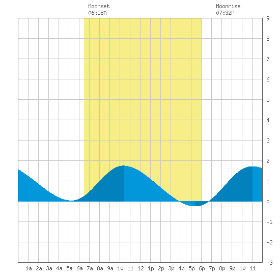 Port Deposit tide chart for Wednesday, March 4, 2026