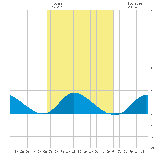 Port Deposit tide chart for Thursday, March 5, 2026