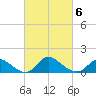 Port Deposit tide chart for Friday, March 6, 2026