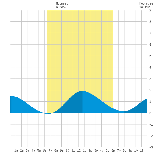 Port Deposit tide chart for Saturday, March 7, 2026