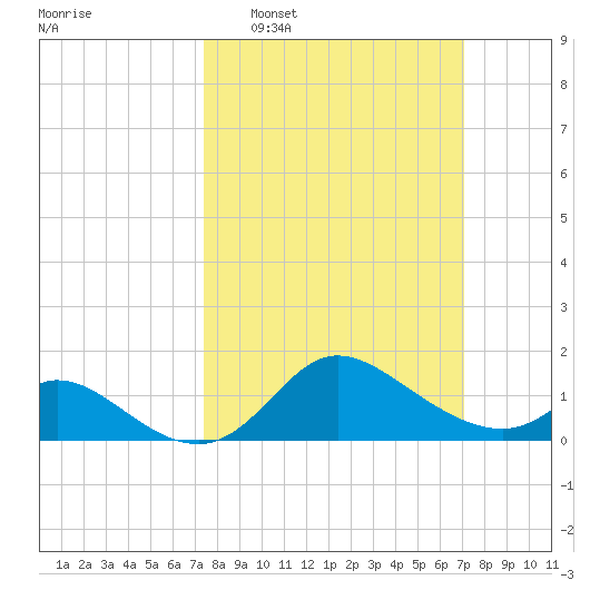 Port Deposit tide chart for Sunday, March 8, 2026