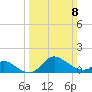 Port Deposit tide chart for Sunday, March 8, 2026