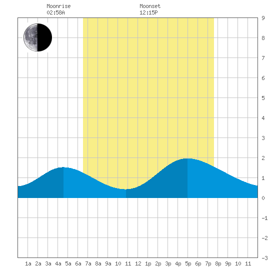 Port Deposit tide chart for Friday, April 10, 2026