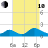 Port Deposit tide chart for Friday, April 10, 2026