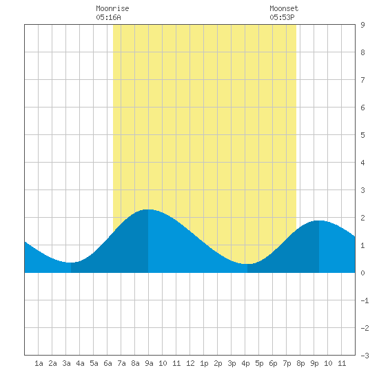 Port Deposit tide chart for Wednesday, April 15, 2026