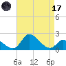 Port Deposit tide chart for Friday, April 17, 2026