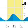 Port Deposit tide chart for Saturday, April 18, 2026