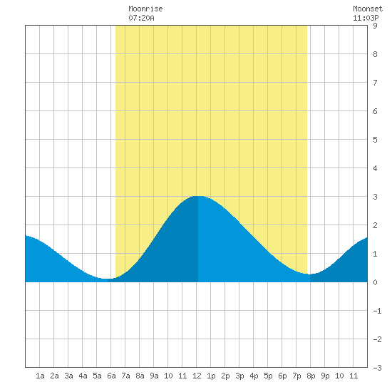 Port Deposit tide chart for Sunday, April 19, 2026