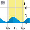 Port Deposit tide chart for Wednesday, April 1, 2026