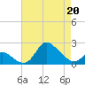 Port Deposit tide chart for Monday, April 20, 2026