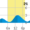 Port Deposit tide chart for Tuesday, April 21, 2026