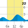 Port Deposit tide chart for Wednesday, April 22, 2026