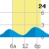 Port Deposit tide chart for Friday, April 24, 2026