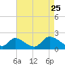 Port Deposit tide chart for Saturday, April 25, 2026