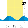 Port Deposit tide chart for Monday, April 27, 2026