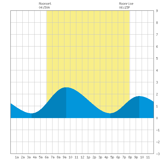 Port Deposit tide chart for Wednesday, April 29, 2026