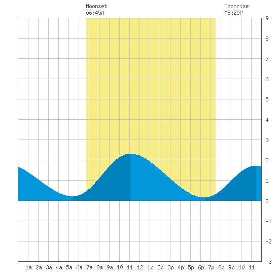 Port Deposit tide chart for Thursday, April 2, 2026