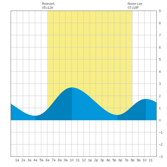 Port Deposit tide chart for Thursday, April 30, 2026