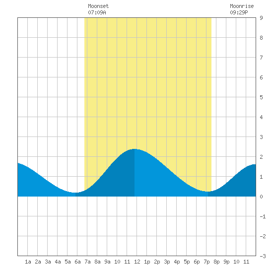 Port Deposit tide chart for Friday, April 3, 2026