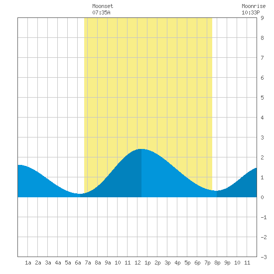 Port Deposit tide chart for Saturday, April 4, 2026