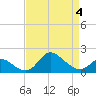 Port Deposit tide chart for Saturday, April 4, 2026