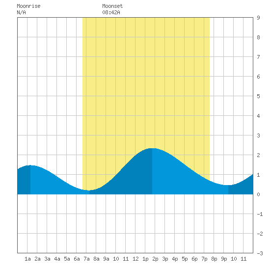 Port Deposit tide chart for Monday, April 6, 2026