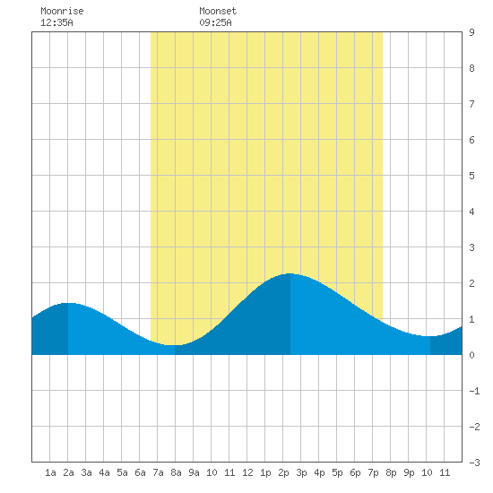 Port Deposit tide chart for Tuesday, April 7, 2026