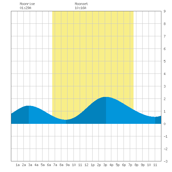 Port Deposit tide chart for Wednesday, April 8, 2026
