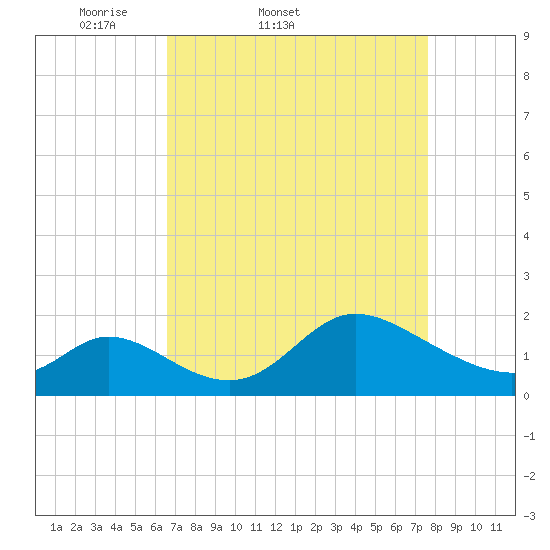Port Deposit tide chart for Thursday, April 9, 2026
