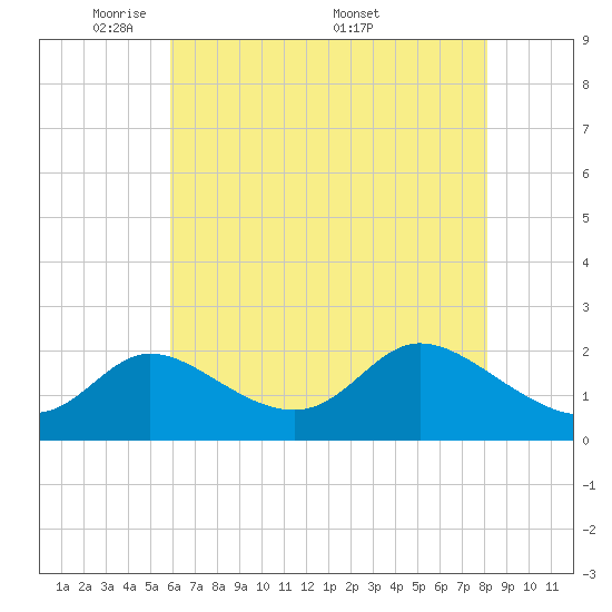 Port Deposit tide chart for Sunday, May 10, 2026