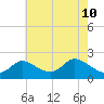 Port Deposit tide chart for Sunday, May 10, 2026