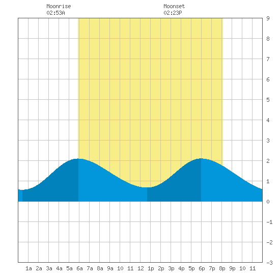 Port Deposit tide chart for Monday, May 11, 2026