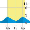 Port Deposit tide chart for Monday, May 11, 2026