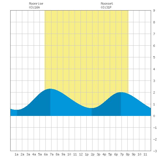 Port Deposit tide chart for Tuesday, May 12, 2026