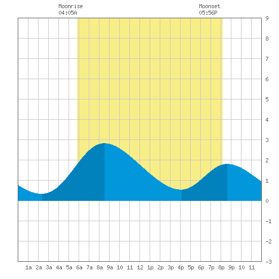 Port Deposit tide chart for Thursday, May 14, 2026