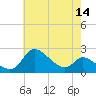 Port Deposit tide chart for Thursday, May 14, 2026