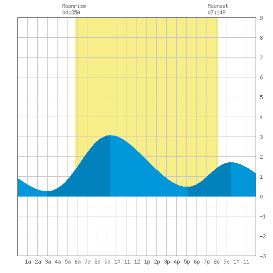 Port Deposit tide chart for Friday, May 15, 2026