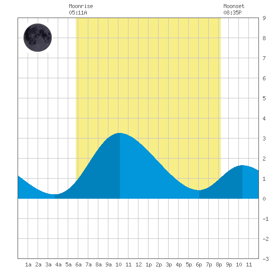 Port Deposit tide chart for Saturday, May 16, 2026