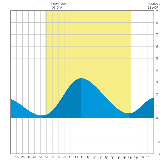 Port Deposit tide chart for Monday, May 18, 2026