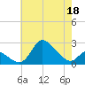 Port Deposit tide chart for Monday, May 18, 2026
