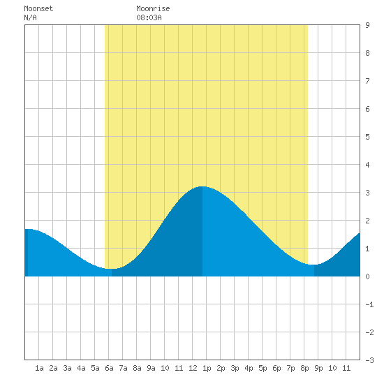 Port Deposit tide chart for Tuesday, May 19, 2026