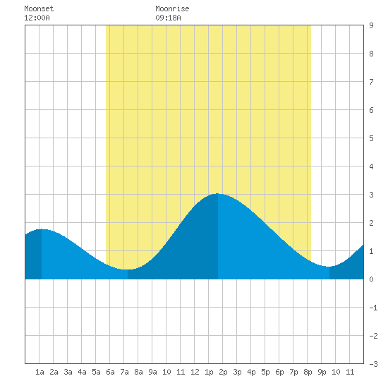 Port Deposit tide chart for Wednesday, May 20, 2026